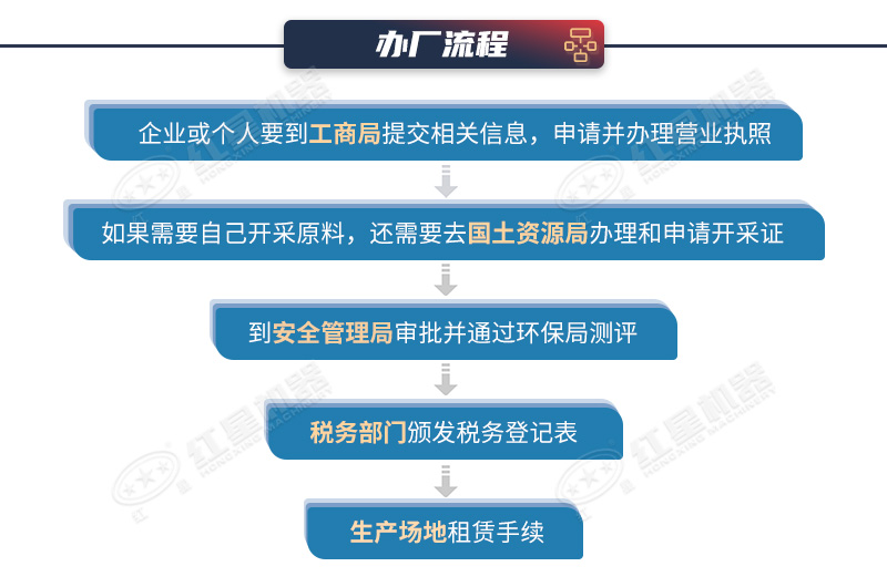 開辦石料廠流程