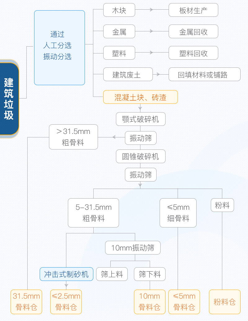 廢棄建筑垃圾處理固定式流程