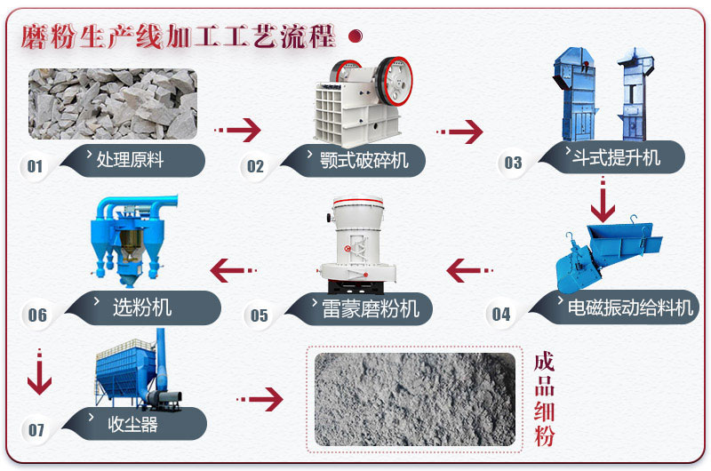 滑石粉磨粉工藝流程及所需設備