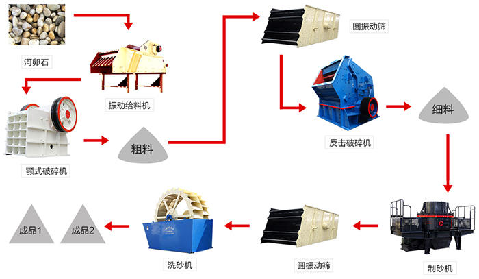 河卵石制砂生產(chǎn)線步驟