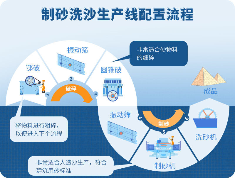 水洗砂生產線流程