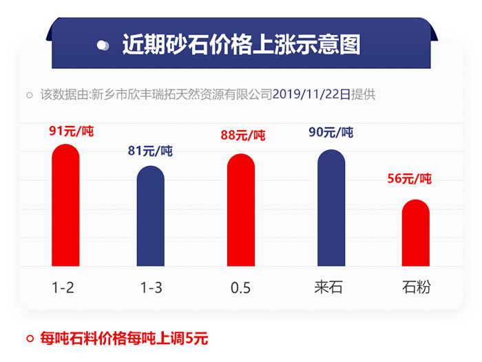 近期砂石上漲示意圖 近期砂石上漲示意圖