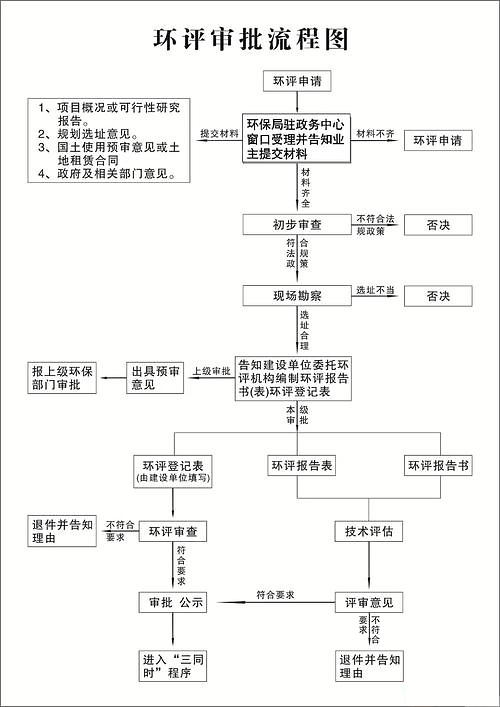 環保手續流程圖
