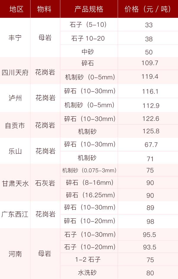 市場上機制砂價格