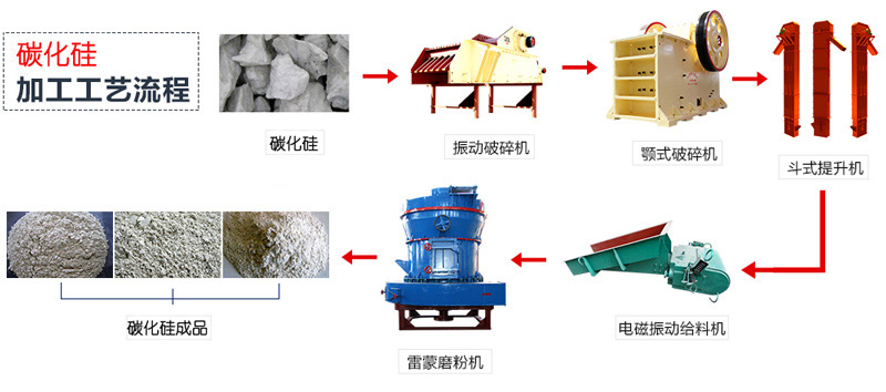碳化硅加工工藝流程