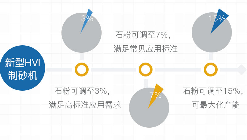 機制砂石粉量可控