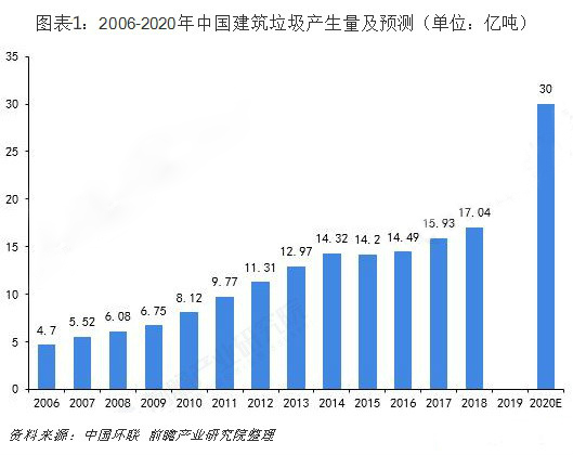 建筑垃圾處理設備不可少