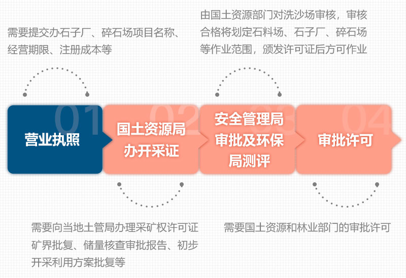 石頭加工成沙子手續(xù) 石頭加工成沙子手續(xù)