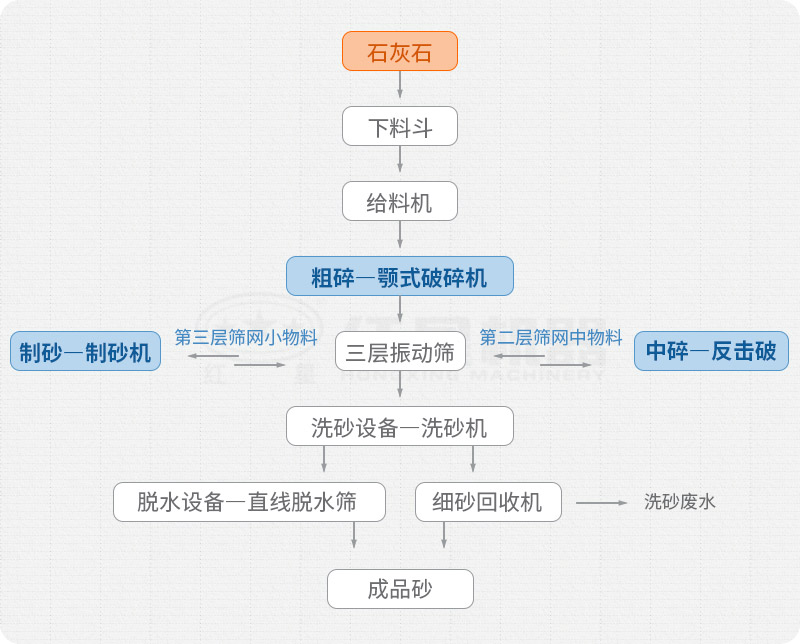 石灰石制砂工藝流程