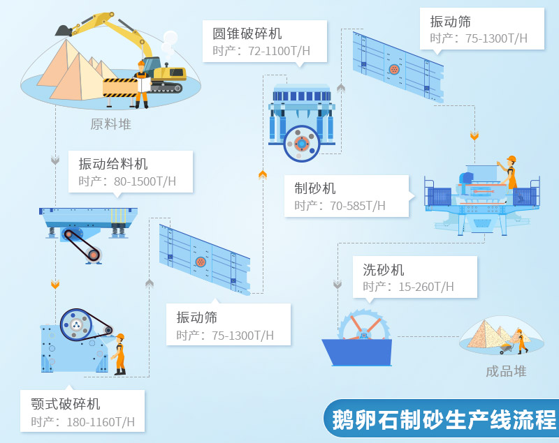 固定式鵝卵石制砂機械設備生產線配置流程 固定式鵝卵石制砂機械設備生產線配置流程