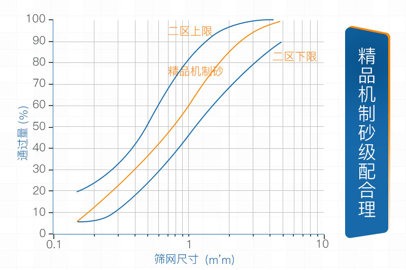 精品機(jī)制砂級(jí)配合理符合標(biāo)準(zhǔn) 精品機(jī)制砂級(jí)配合理符合標(biāo)準(zhǔn)