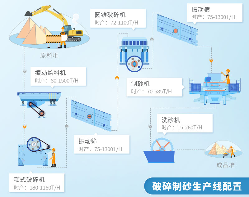 石子制砂生產(chǎn)線流程
