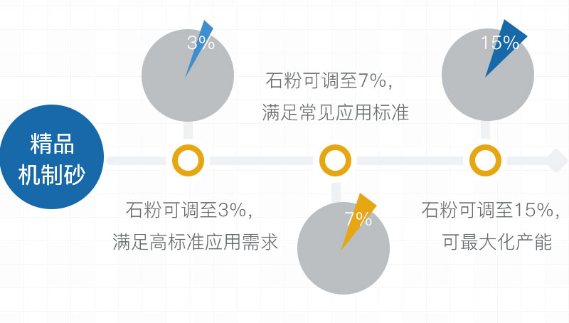 高品質(zhì)機制砂石粉可控，滿足要求
