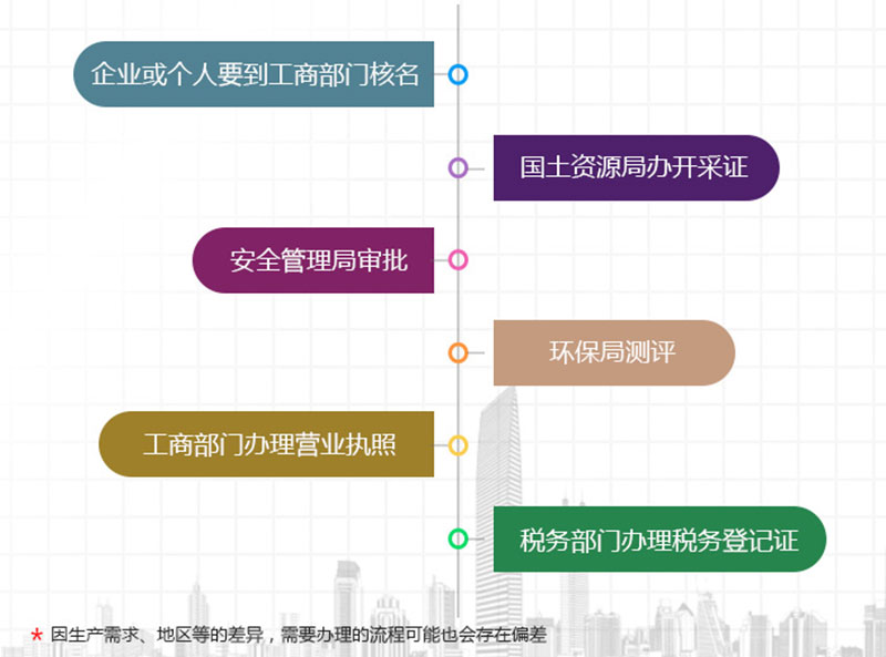 砂廠手續(xù)辦理
