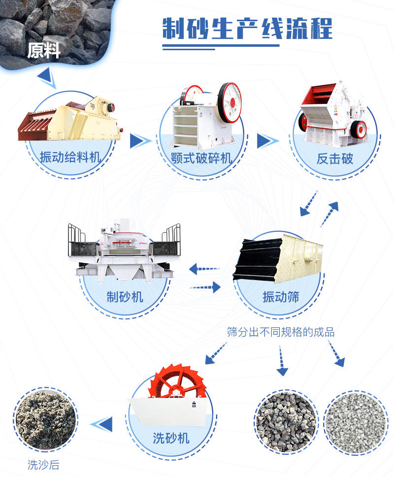 環保型洗砂生產線所需設備