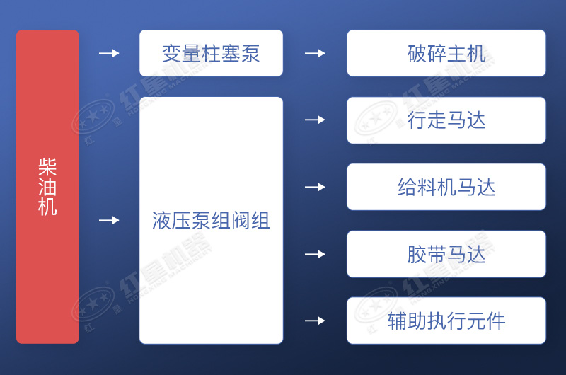 全液壓驅動方式流程展示