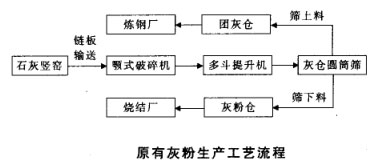 原有灰粉生產工藝流程