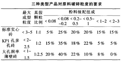 三種類型產(chǎn)品對原料破碎粒度的要求