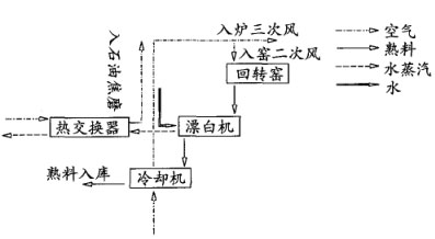 二段冷卻和漂白工藝