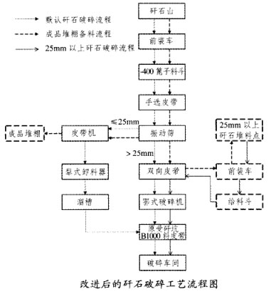 改進后的矸石破碎工藝流程圖
