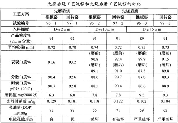 先磨后燒工藝流程和先燒后磨工藝流程的對比