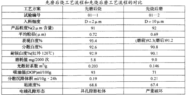 先磨后燒工藝流程和先燒后磨工藝流程的對比
