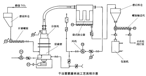 干法雷蒙磨系統工藝流程示意