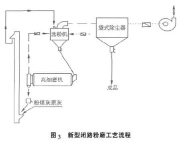 新型閉路粉磨工藝流程