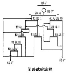 閉路試驗流程
