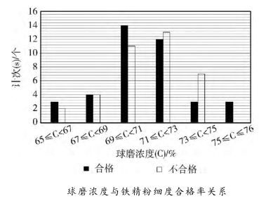 球磨濃度與鐵精粉細(xì)度合格率關(guān)系