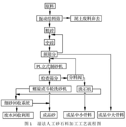 濕法人工砂石料加工工藝流程圖
