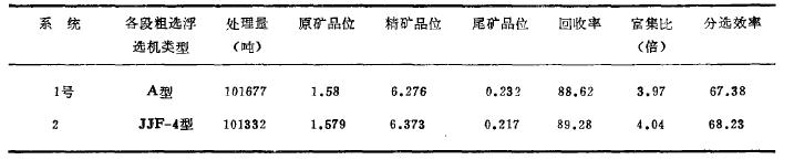 銅鎳選礦廠浮選機的改造