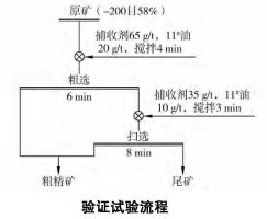 金礦礦石浮選工藝試驗研究