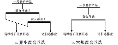鉛鋅礦浮選工藝流程及實(shí)踐