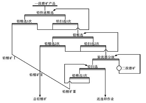 鉛鋅礦浮選工藝流程及實(shí)踐