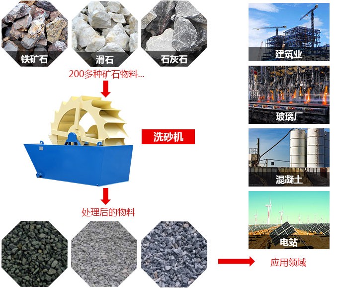 河沙洗砂機