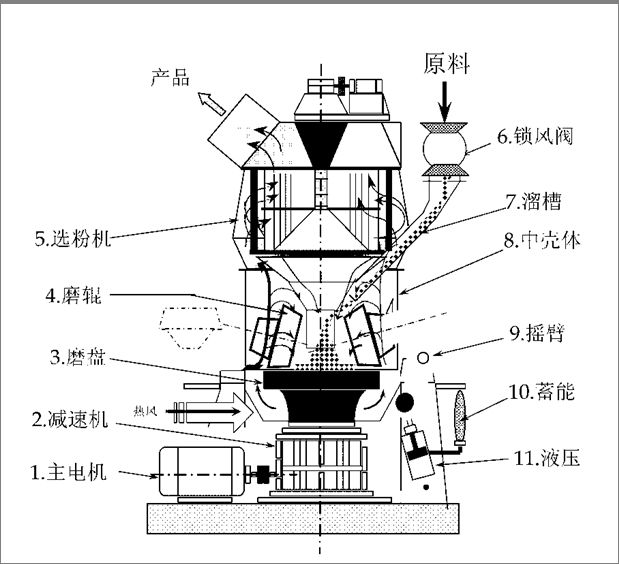 100目滑石粉磨粉機結構
