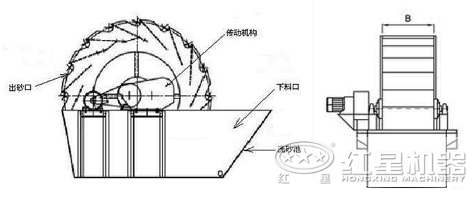 洗沙的設備結構