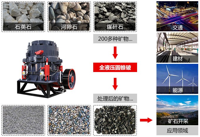 圓錐破碎機(jī)破碎效果圖