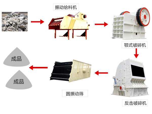 砂石骨料破碎生產線