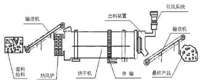 烘干流程工藝圖