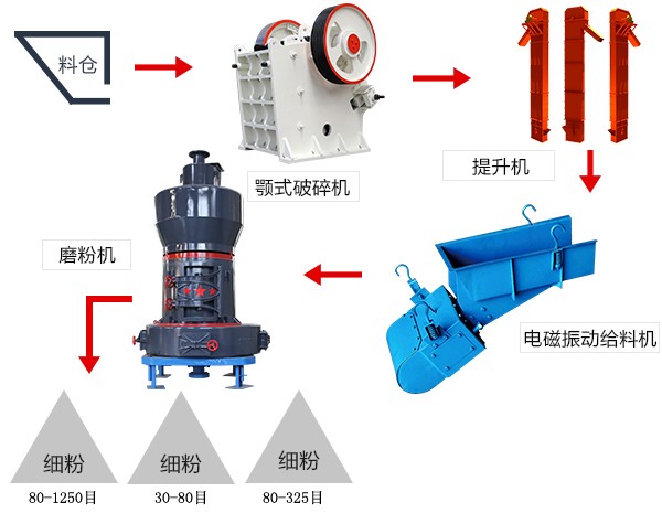 超細粉碎機磨粉流程 超細粉碎機磨粉流程