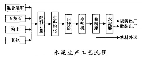 水泥生產(chǎn)工藝流程 水泥生產(chǎn)工藝流程