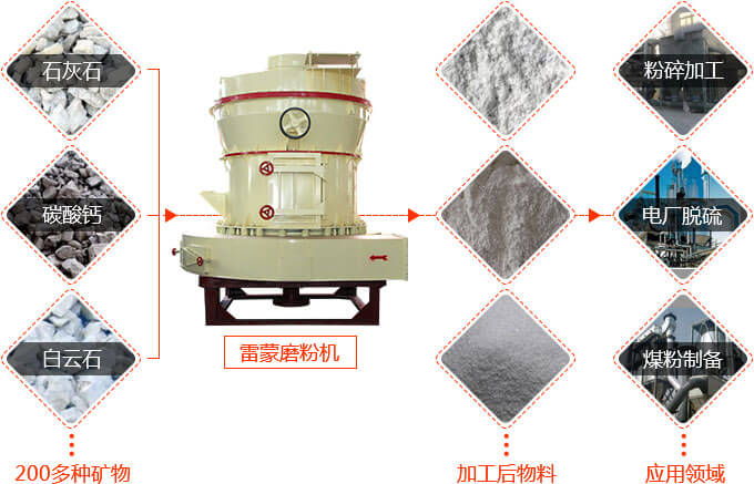 雷蒙磨粉機應(yīng)用