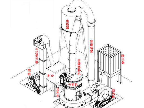 雷蒙磨粉機工作原理