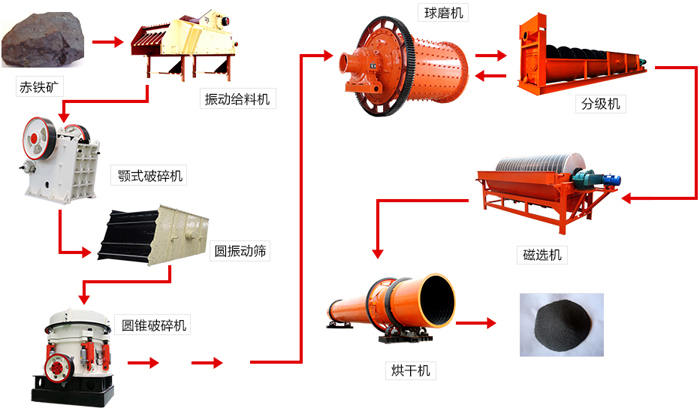 鐵礦石加工工藝流程