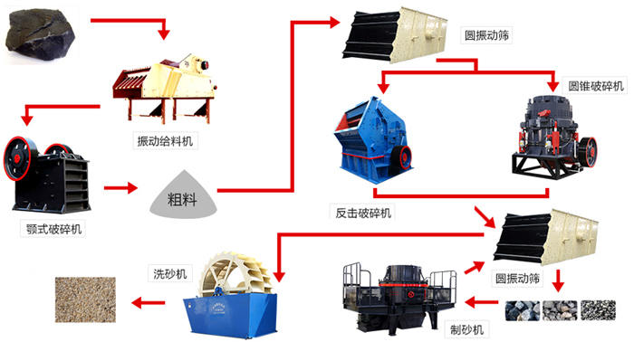 玄武巖用碎石制砂生產線流程 玄武巖用碎石制砂生產線流程