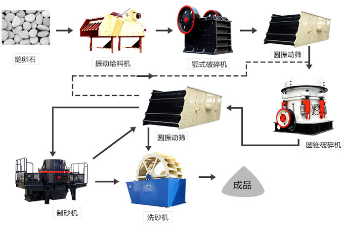 鵝卵石制砂生產線 鵝卵石制砂生產線