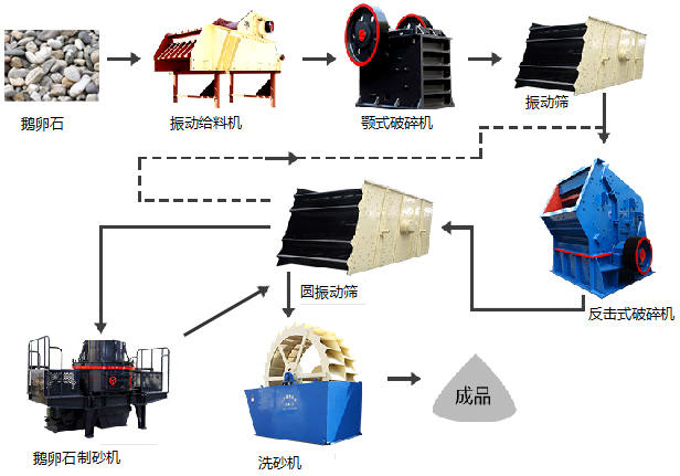 河卵石制砂工藝流程圖