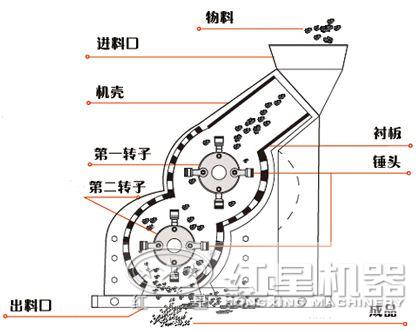 雙級式粉碎就結構圖